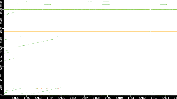 Dest. Port vs. Time