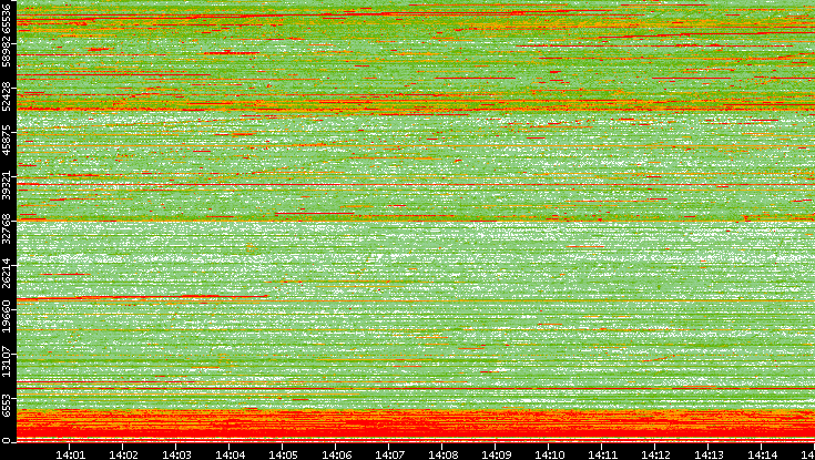 Dest. Port vs. Time