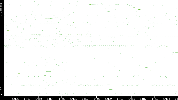 Dest. IP vs. Time