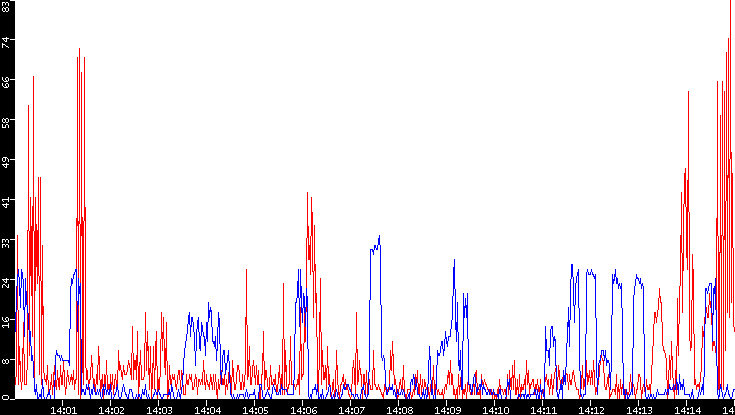 Nb. of Packets vs. Time