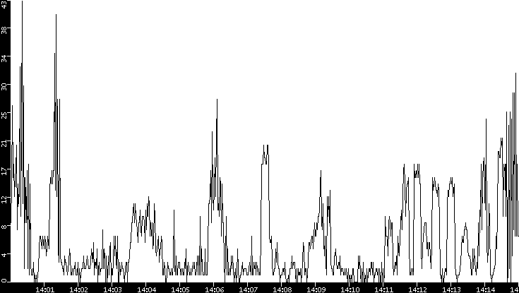 Throughput vs. Time