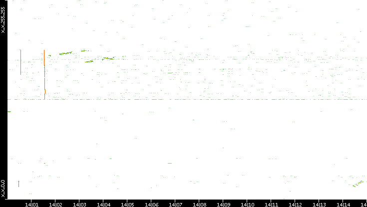 Dest. IP vs. Time