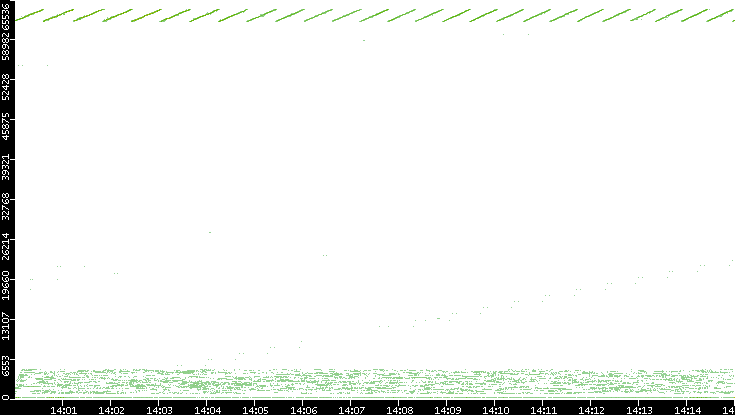 Dest. Port vs. Time