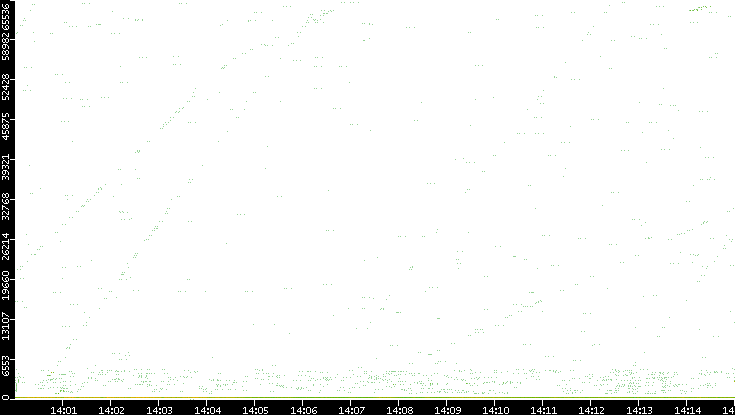 Src. Port vs. Time