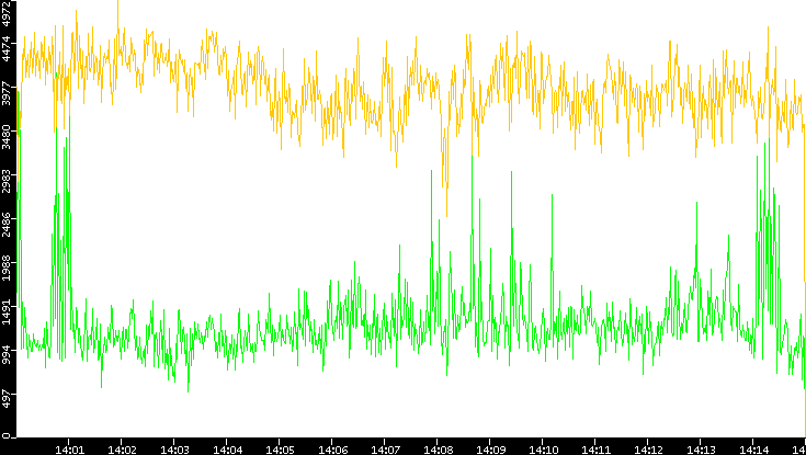 Entropy of Port vs. Time