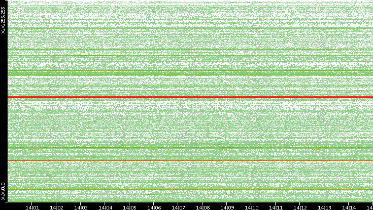 Dest. IP vs. Time