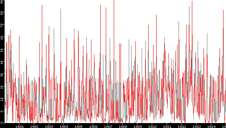 Nb. of Packets vs. Time