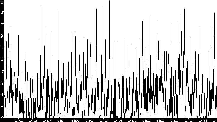 Throughput vs. Time