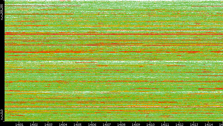 Dest. IP vs. Time