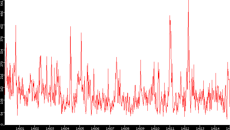 Nb. of Packets vs. Time