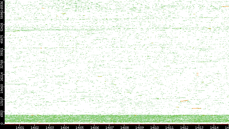 Dest. Port vs. Time