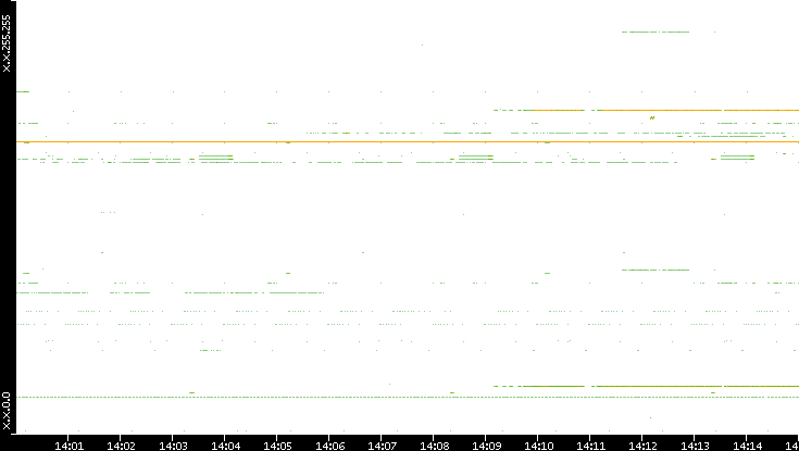 Dest. IP vs. Time