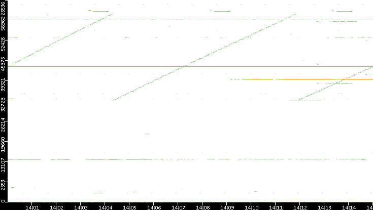 Dest. Port vs. Time