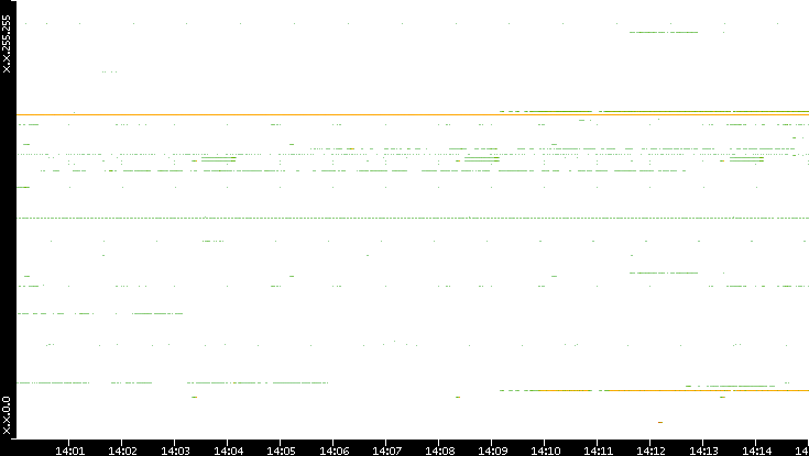 Src. IP vs. Time