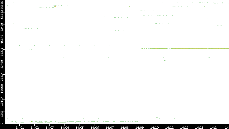 Src. Port vs. Time