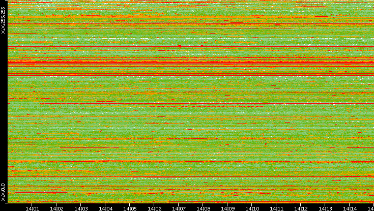 Src. IP vs. Time