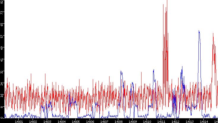 Nb. of Packets vs. Time