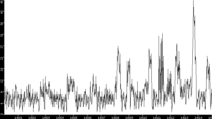 Throughput vs. Time