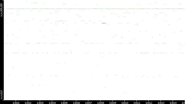 Dest. IP vs. Time