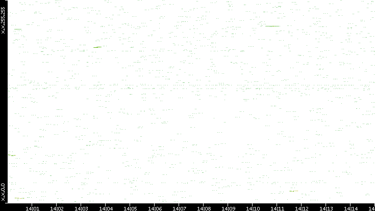 Dest. IP vs. Time