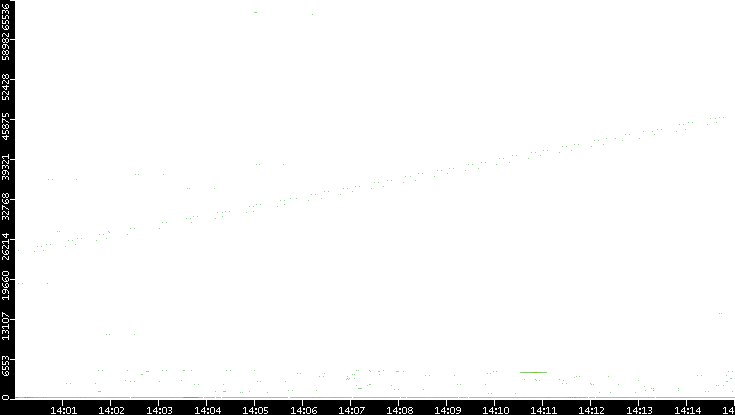 Dest. Port vs. Time