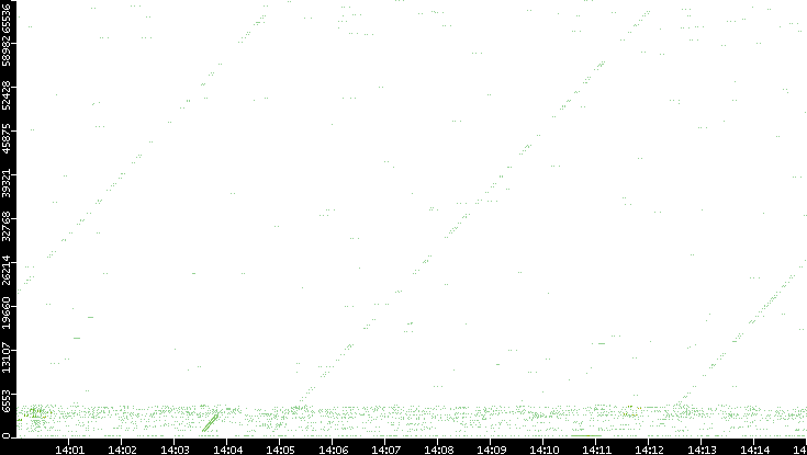 Src. Port vs. Time