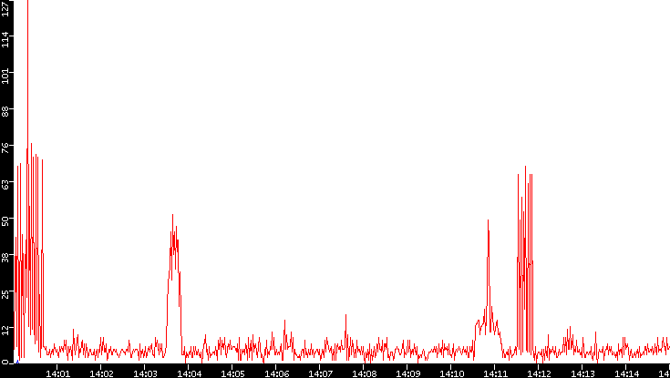 Nb. of Packets vs. Time