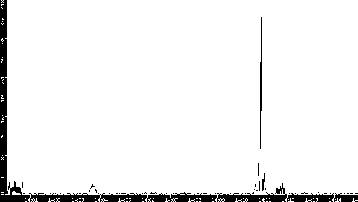 Throughput vs. Time