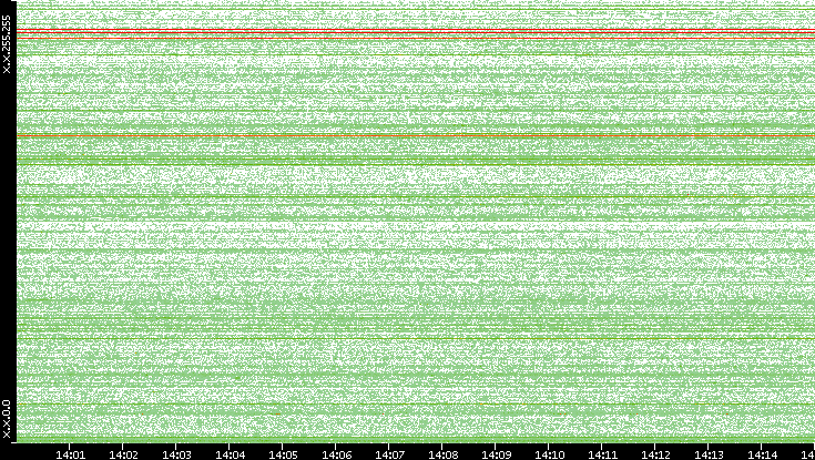 Dest. IP vs. Time