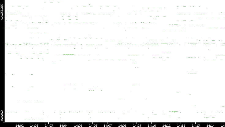 Src. IP vs. Time