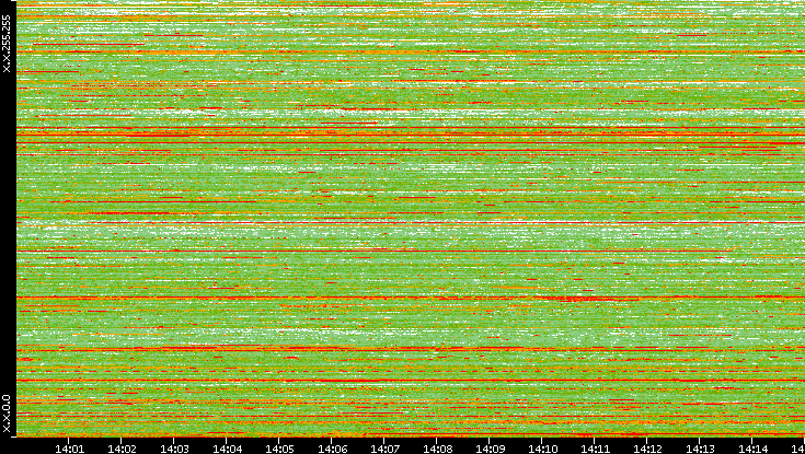 Dest. IP vs. Time