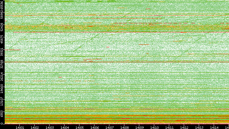 Dest. Port vs. Time