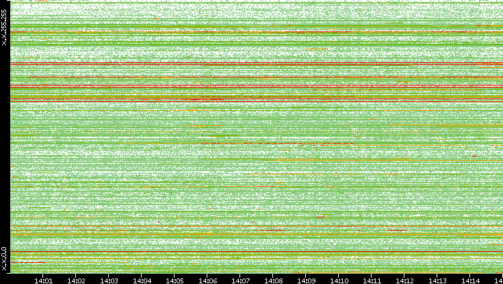 Src. IP vs. Time