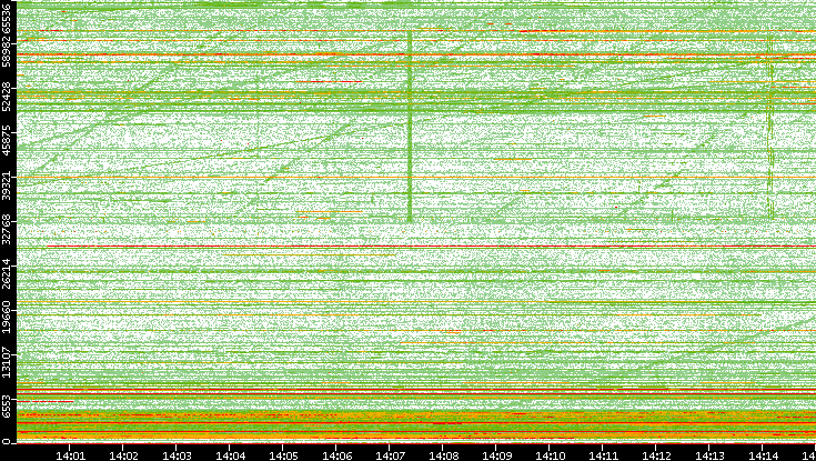 Src. Port vs. Time