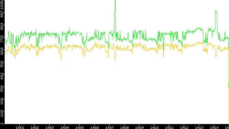 Entropy of Port vs. Time