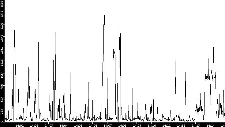 Throughput vs. Time