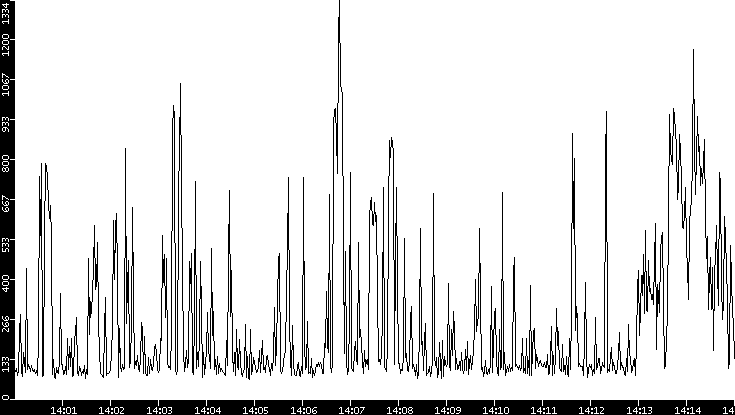 Average Packet Size vs. Time