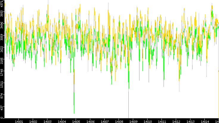 Entropy of Port vs. Time