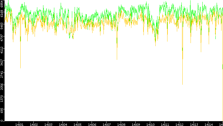 Entropy of Port vs. Time