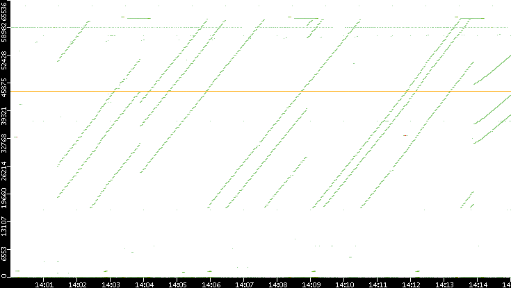 Dest. Port vs. Time