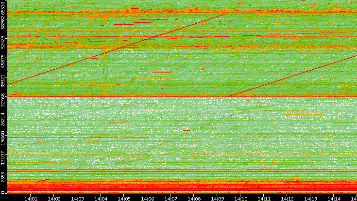 Src. Port vs. Time