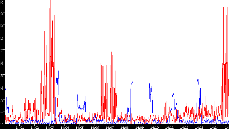 Nb. of Packets vs. Time