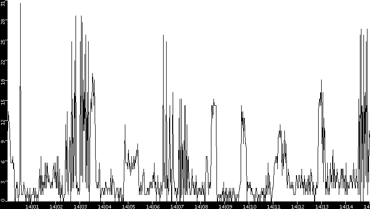 Throughput vs. Time