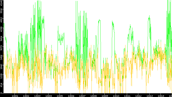 Entropy of Port vs. Time