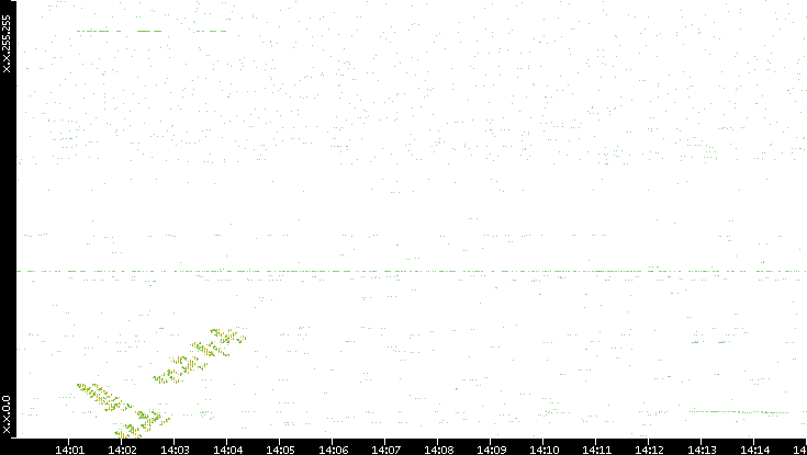 Dest. IP vs. Time