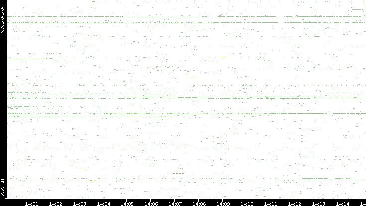 Src. IP vs. Time