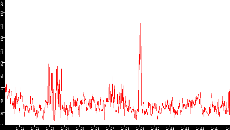 Nb. of Packets vs. Time