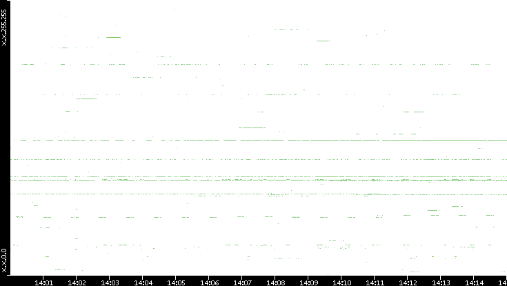 Dest. IP vs. Time