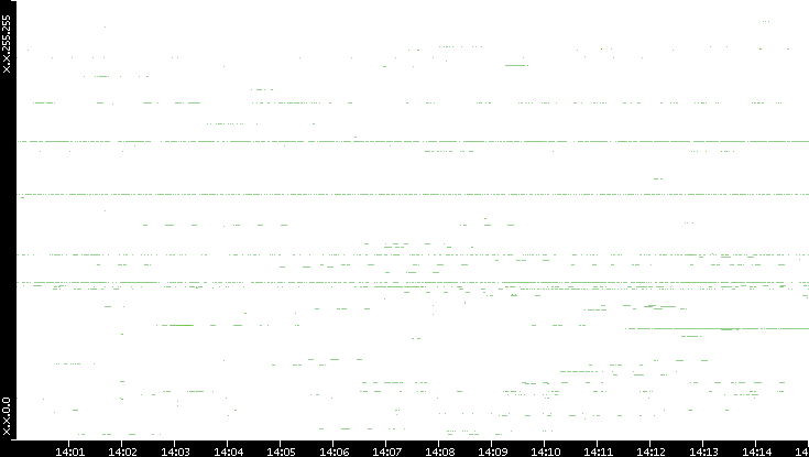 Src. IP vs. Time