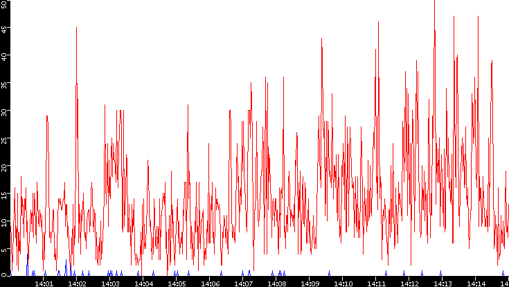 Nb. of Packets vs. Time